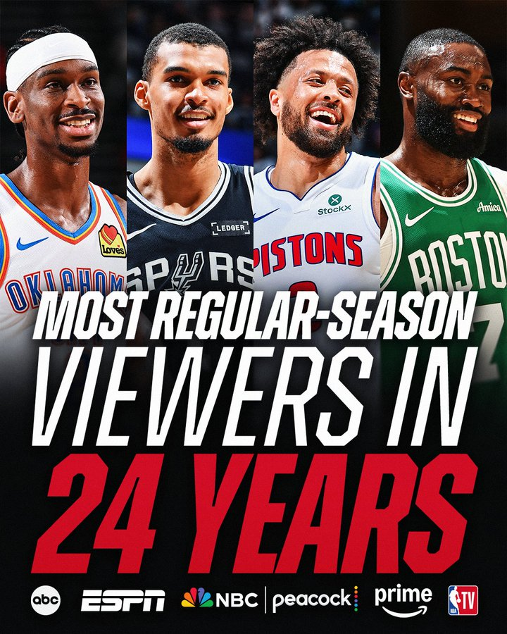 开云体育手机入口-创24年新高！NBA常规赛全美收视人数1.7亿：较上赛季大幅上涨86%